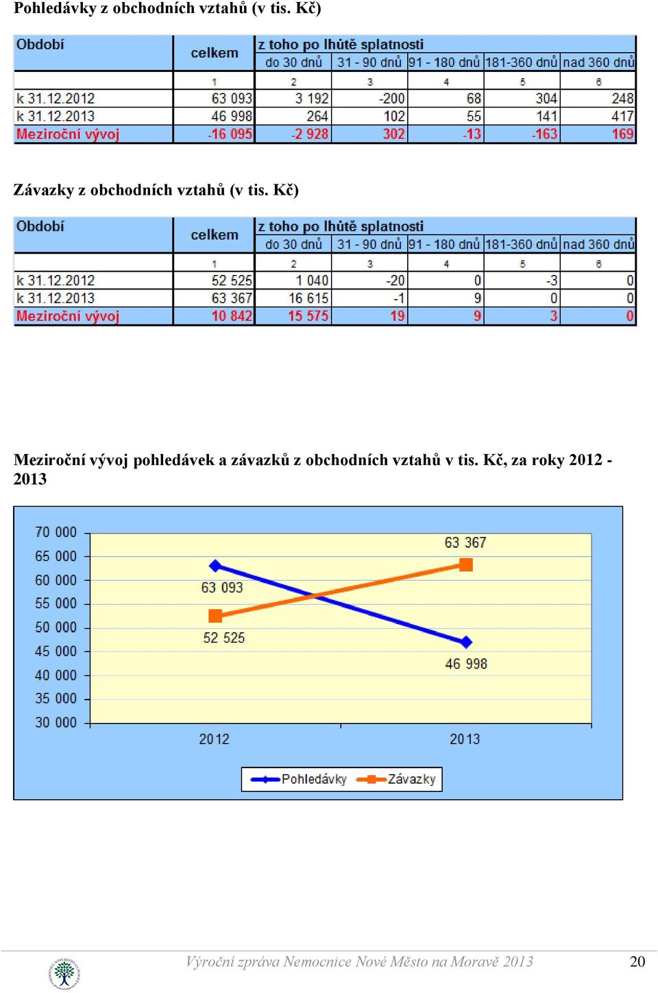 Kč) Meziroční vývoj pohledávek a závazků z obchodních