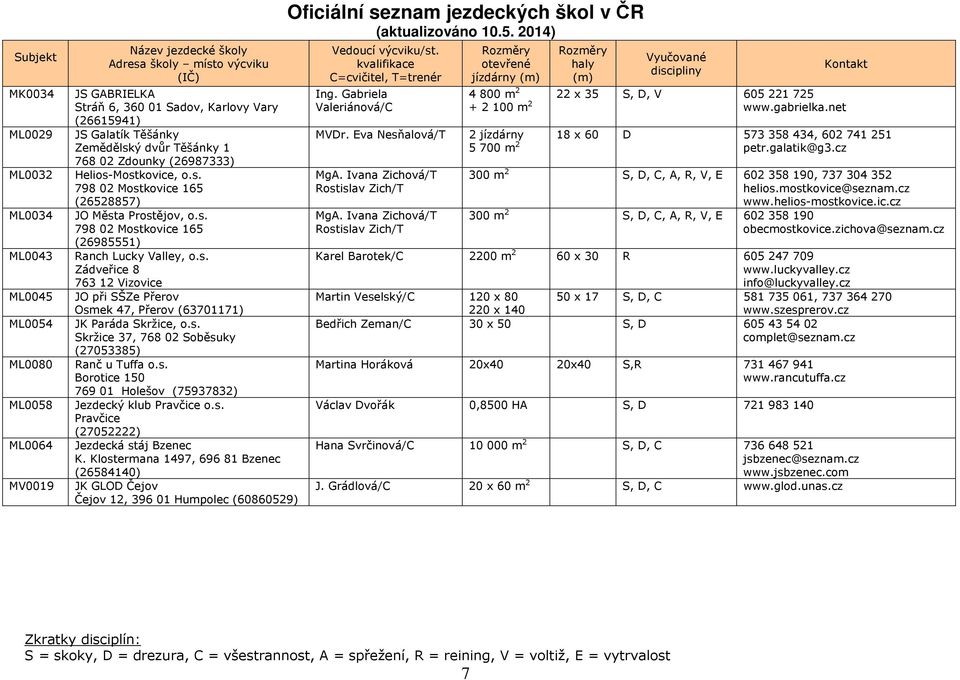 s. Skržice 37, 768 02 Soběsuky (27053385) Ranč u Tuffa o.s. Borotice 150 769 01 Holešov (75937832) Jezdecký klub Pravčice o.s. Pravčice (27052222) Jezdecká stáj Bzenec K.