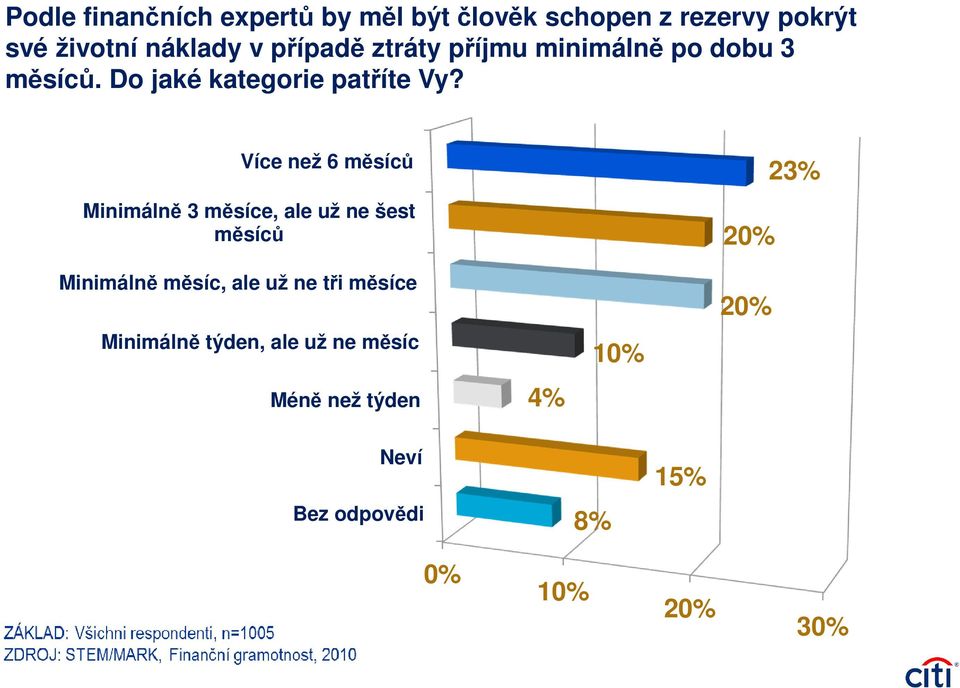 Více než 6 měsíců 23% Minimálně 3 měsíce, ale už ne šest měsíců 20% Minimálně měsíc, ale už