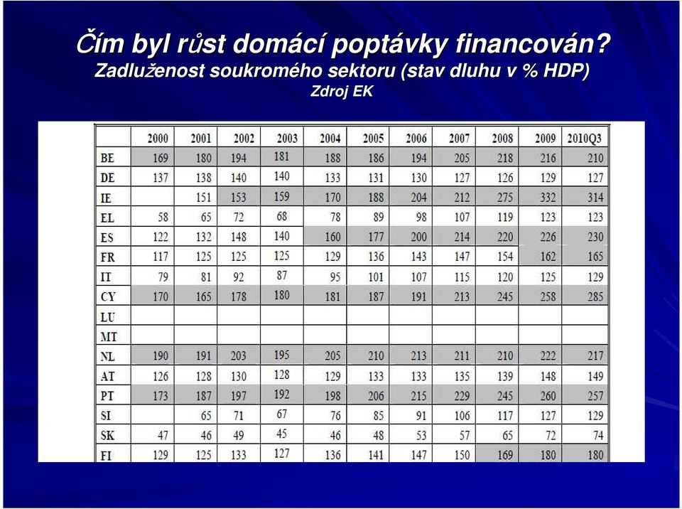 Zadluženost soukromého