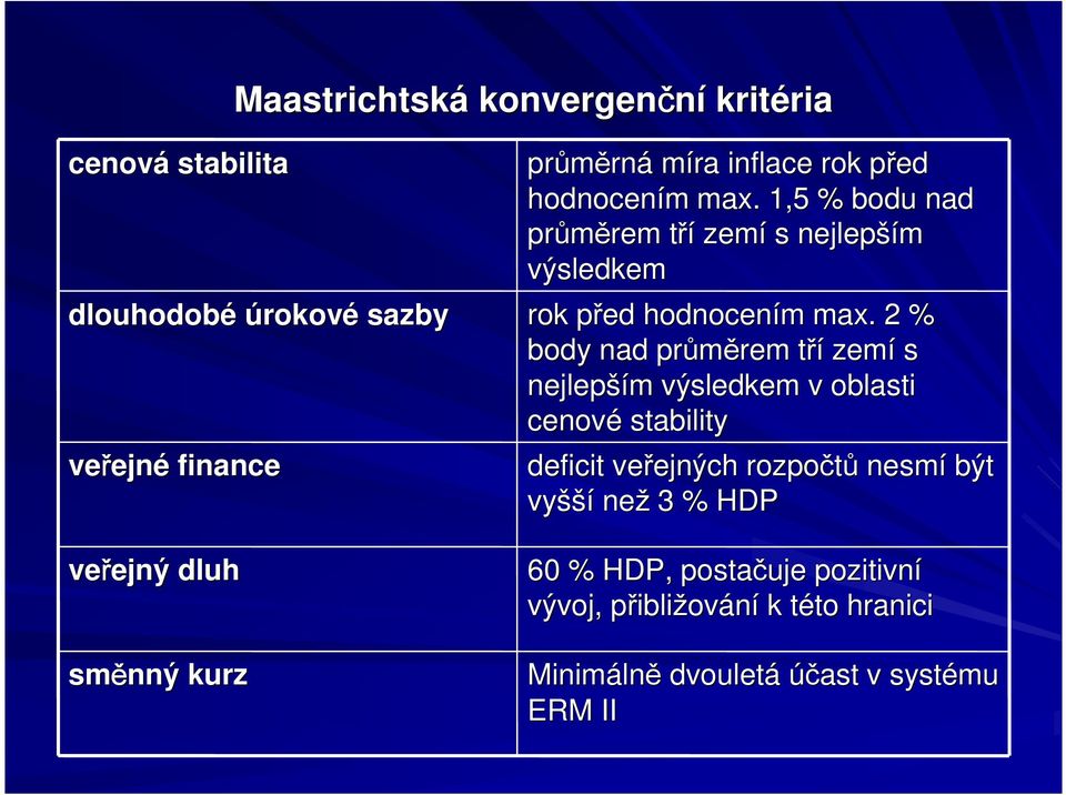 1,5 % bodu nad průměrem rem třít zemí s nejlepší ším výsledkem rok před p hodnocením m max.