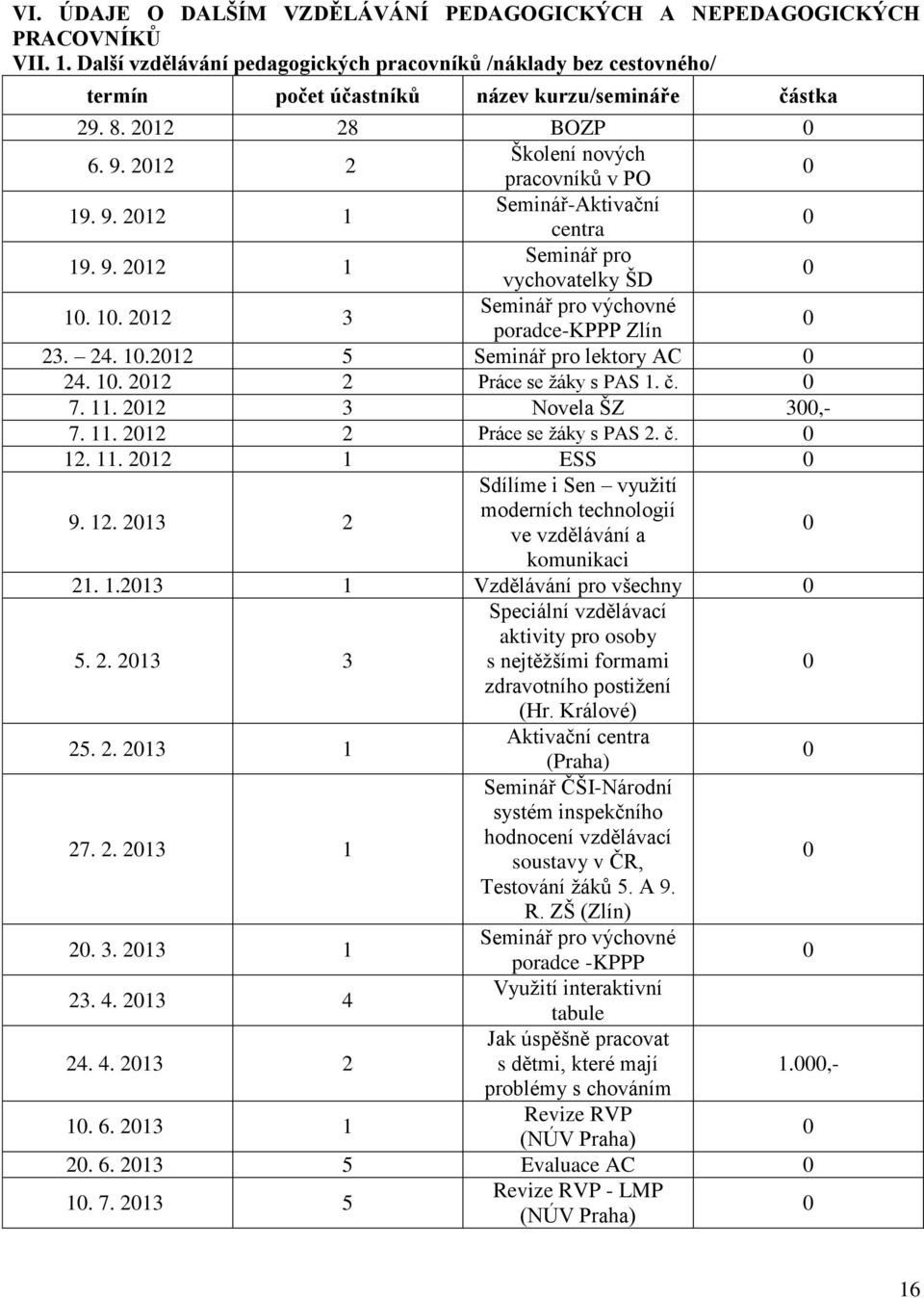 9. 2012 1 Seminář pro vychovatelky ŠD 0 10. 10. 2012 3 Seminář pro výchovné poradce-kppp Zlín 0 23. 24. 10.2012 5 Seminář pro lektory AC 0 24. 10. 2012 2 Práce se žáky s PAS 1. č. 0 7. 11.