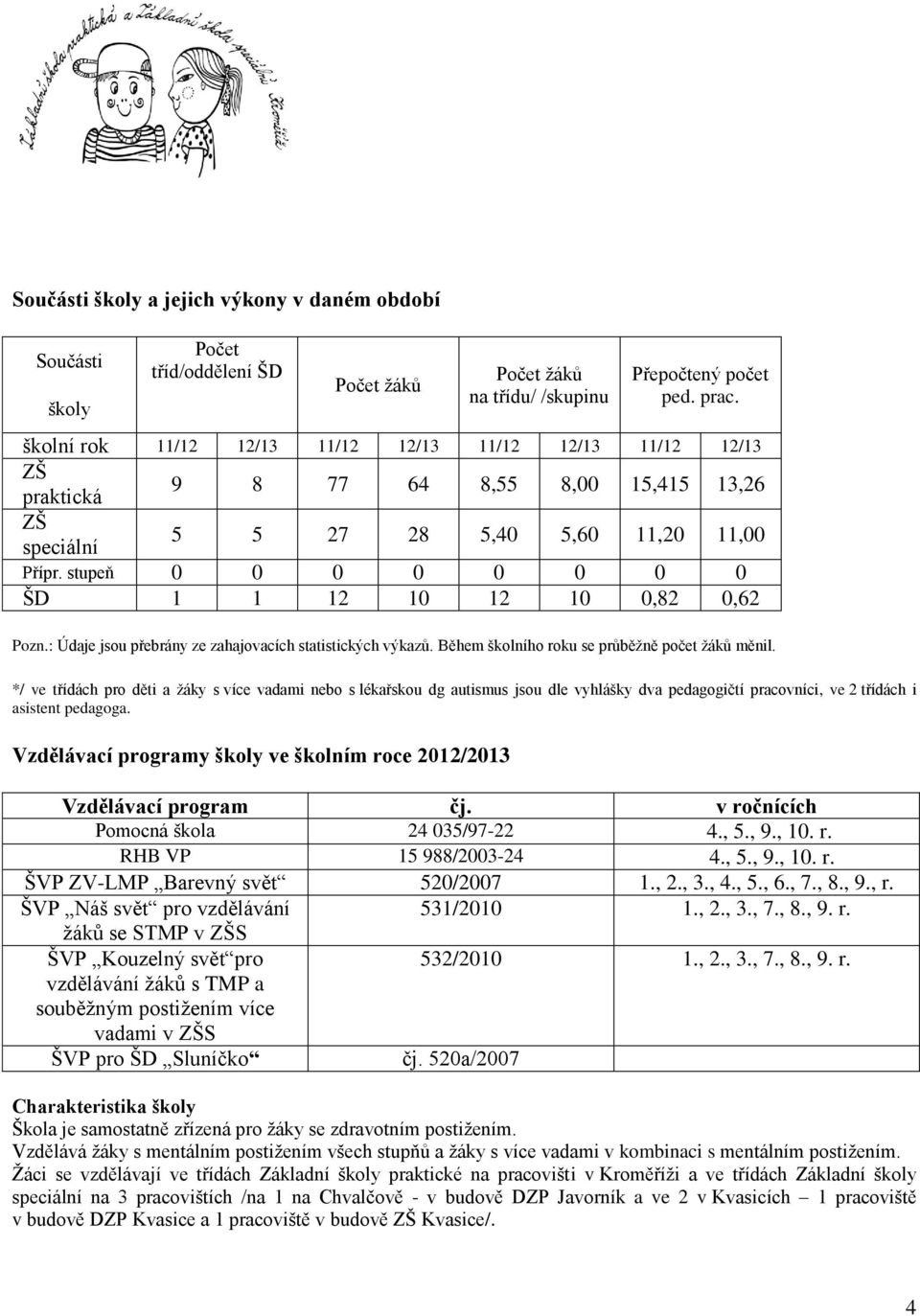 stupeň 0 0 0 0 0 0 0 0 ŠD 1 1 12 10 12 10 0,82 0,62 Pozn.: Údaje jsou přebrány ze zahajovacích statistických výkazů. Během školního roku se průběžně počet žáků měnil.