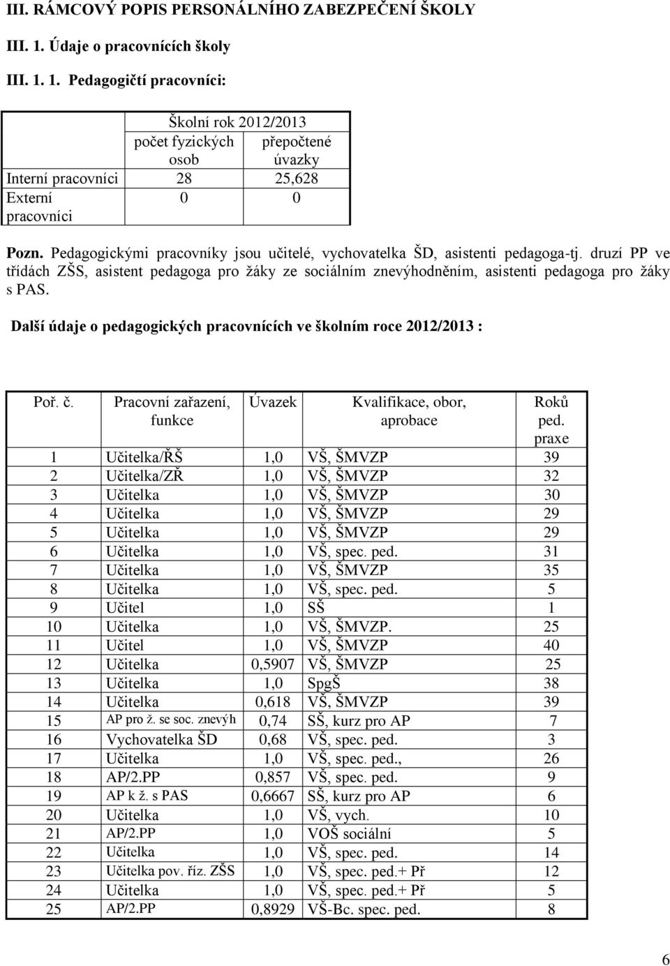 Další údaje o pedagogických pracovnících ve školním roce 2012/2013 : Poř. č. Pracovní zařazení, funkce Úvazek Kvalifikace, obor, aprobace Roků ped.