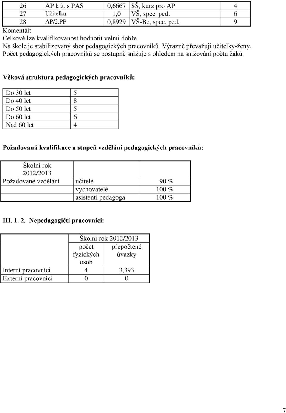 Věková struktura pedagogických pracovníků: Do 30 let 5 Do 40 let 8 Do 50 let 5 Do 60 let 6 Nad 60 let 4 Požadovaná kvalifikace a stupeň vzdělání pedagogických pracovníků: Školní rok 2012/2013