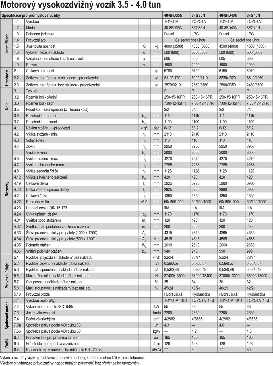 6 Vyložení těžiště nákladu c mm 500 (600) 500 (600) 500 (600) 500 (600) 1.8 Vzdálenost od středu kola k čelu vidlic x mm 505 505 505 505 1.9 Rozvor y mm 1900 1900 1900 1900 2.