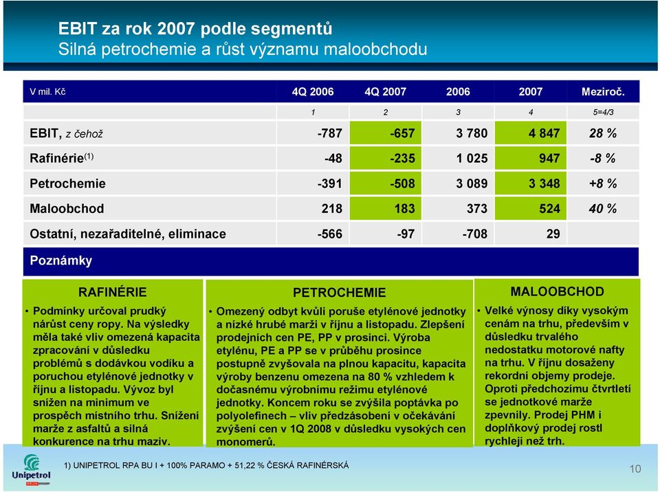 -566-97 -708 29 Poznámky RAFINÉRIE Podmínky určoval prudký nárůst ceny ropy.