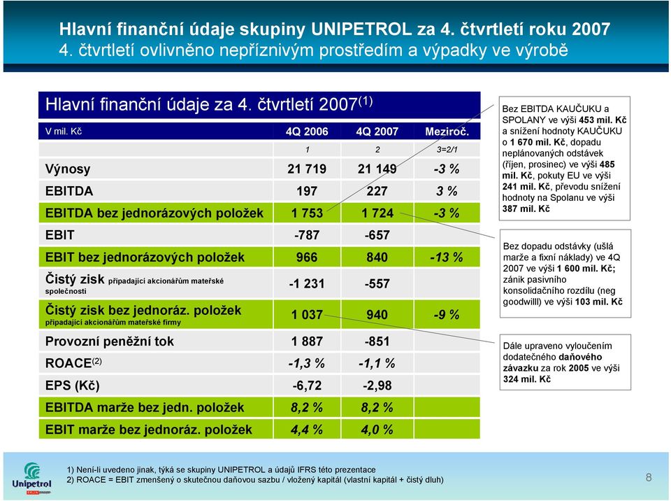 položek připadající akcionářům mateřské firmy -1 231 1 037-557 940 Provozní peněžní tok 1 887-851 ROACE (2) -1,3 % -1,1 % EPS (Kč) EBITDA marže bez jedn. položek EBIT marže bez jednoráz.