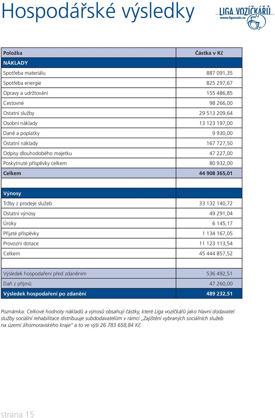 služeb 33 132 140,72 Ostatní výnosy 49 291,04 Úroky 6 145,17 Přijaté příspěvky 1 134 167,05 Provozní dotace 11 123 113,54 Celkem 45 444 857,52 Výsledek hospodaření před zdaněním 536 492,51 Daň z
