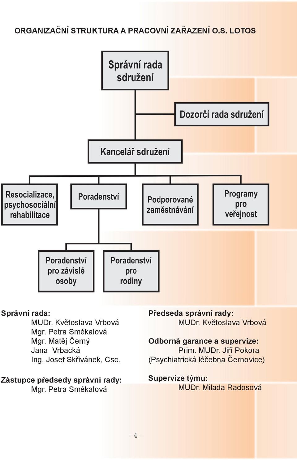 Zástupce předsedy správní rady: Mgr. Petra Smékalová Předseda správní rady: MUDr.