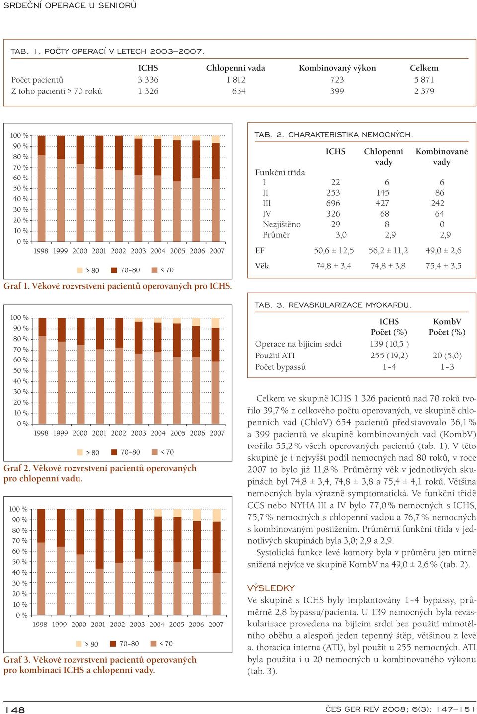 ICHS Chlopenní Kombinované vady vady Funkční třída I 22 6 6 II 253 145 86 III 696 427 242 IV 326 68 64 Nezjištěno 29 8 0 Průměr 3,0 2,9 2,9 EF 50,6 ± 12,5 56,2 ± 11,2 49,0 ± 2,6 Věk 74,8 ± 3,4 74,8 ±