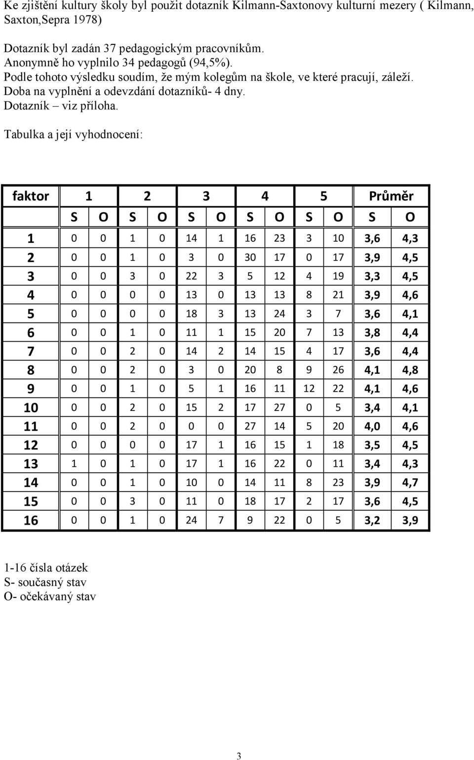 Tabulka a její vyhodnocení: faktor 1 2 3 4 5 Průměr S O S O S O S O S O S O 1 0 0 1 0 14 1 16 23 3 10 3,6 4,3 2 0 0 1 0 3 0 30 17 0 17 3,9 4,5 3 0 0 3 0 22 3 5 12 4 19 3,3 4,5 4 0 0 0 0 13 0 13 13 8
