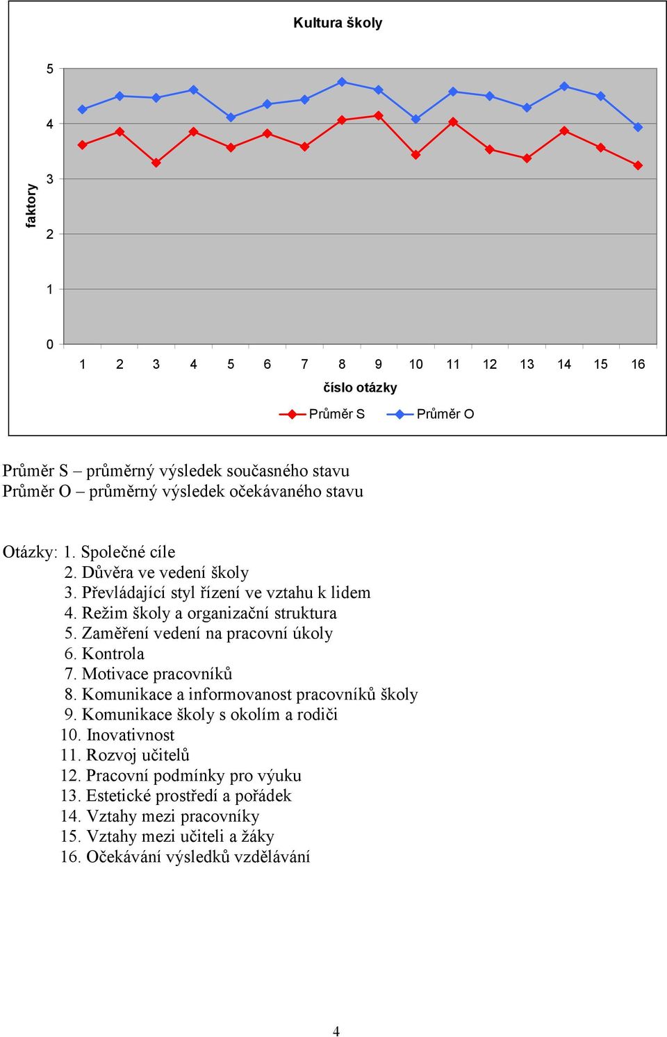 Zaměření vedení na pracovní úkoly 6. Kontrola 7. Motivace pracovníků 8. Komunikace a informovanost pracovníků školy 9. Komunikace školy s okolím a rodiči 10.