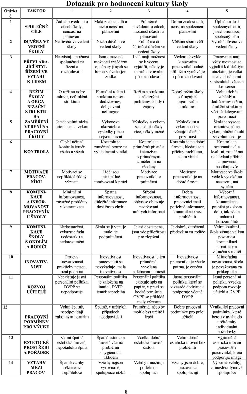 VEDENÍ NA PRACOVNÍ ÚKOLY 6 KONTROLA 7 MOTIVACE PRACOV- NÍKŮ 8 KOMUNI- KACE A INFOR- MOVANOST PRACOVNÍK Ů ŠKOLY 9 KOMUNI- KACE ŠKOLY S OKOLÍM A RODIČI 10 11 13 INOVATIV- NOST ROZVOJ UČITELŮ PRACOVNÍ