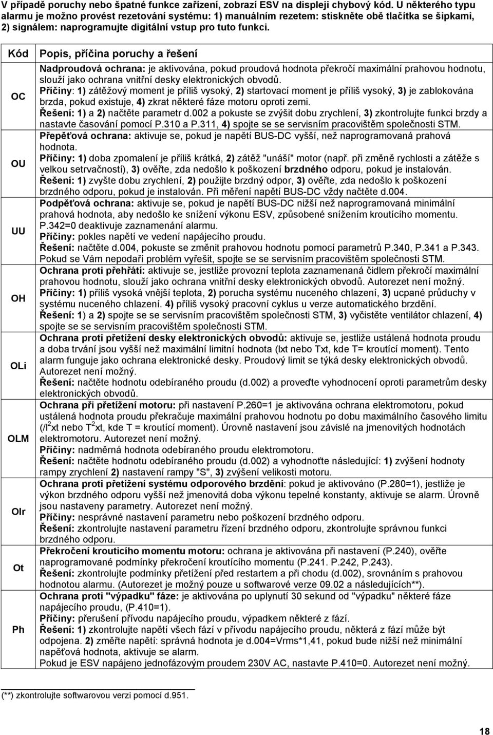 Kód OC OU UU OH OLi OLM OIr Ot Ph Popis, příčina poruchy a řešení Nadproudová ochrana: je aktivována, pokud proudová hodnota překročí maximální prahovou hodnotu, slouží jako ochrana vnitřní desky