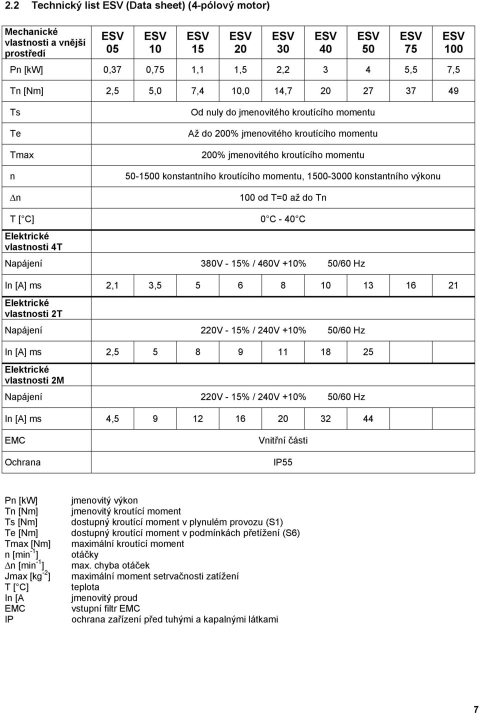 konstantního výkonu 100 od T=0 až do Tn T [ C] 0 C - 40 C Elektrické vlastnosti 4T Napájení 380V - 15% / 460V +10% 50/60 Hz In [A] ms 2,1 3,5 5 6 8 10 13 16 21 Elektrické vlastnosti 2T Napájení 220V