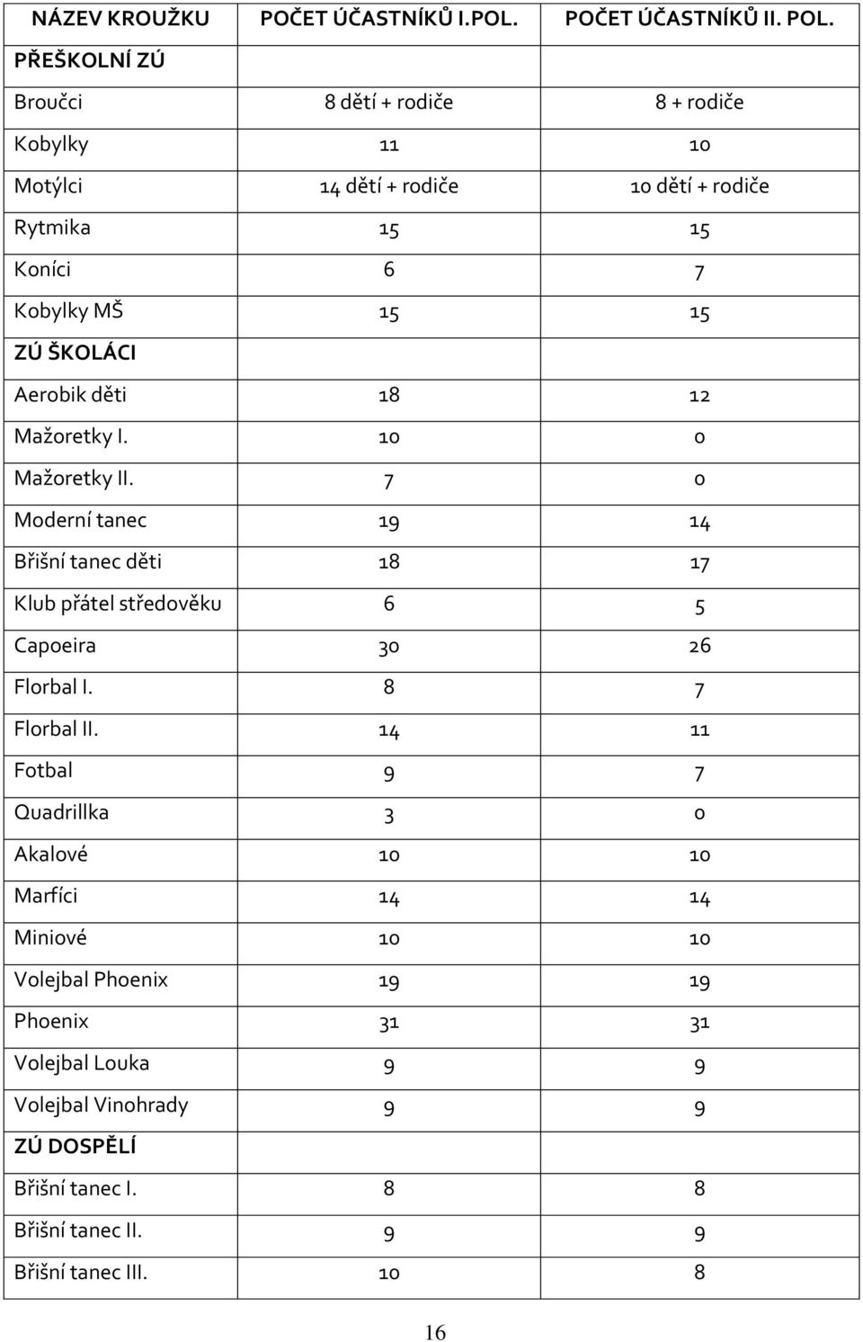ŠKOLÁCI Aerobik děti 18 12 Mažoretky I. 10 0 Mažoretky II.