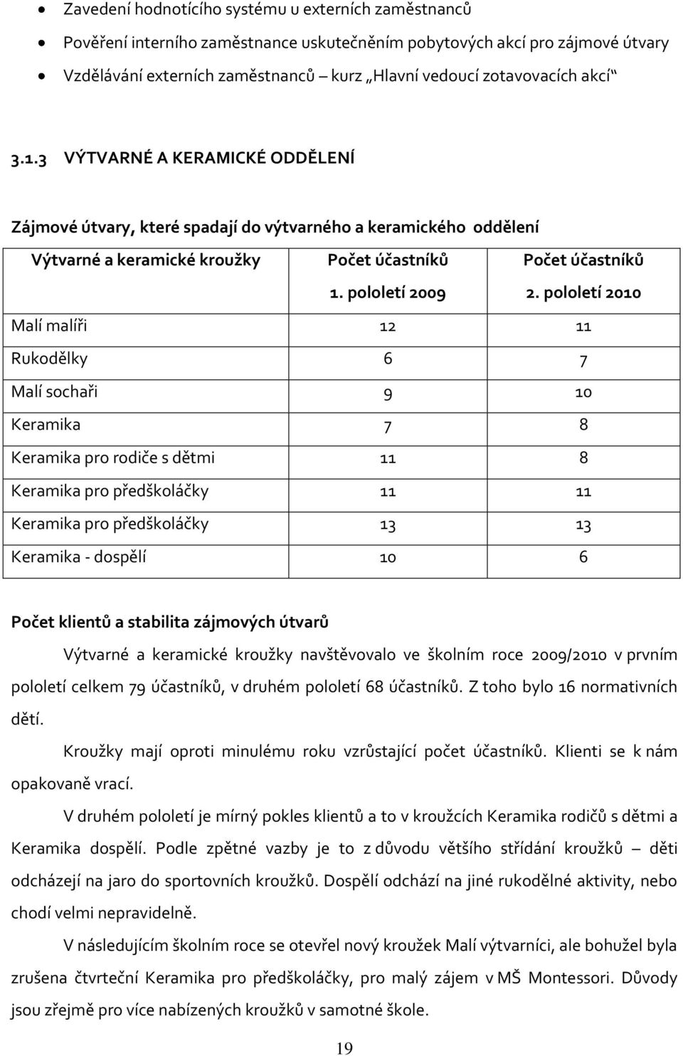 pololetí 2010 Malí malíři 12 11 Rukodělky 6 7 Malí sochaři 9 10 Keramika 7 8 Keramika pro rodiče s dětmi 11 8 Keramika pro předškoláčky 11 11 Keramika pro předškoláčky 13 13 Keramika - dospělí 10 6