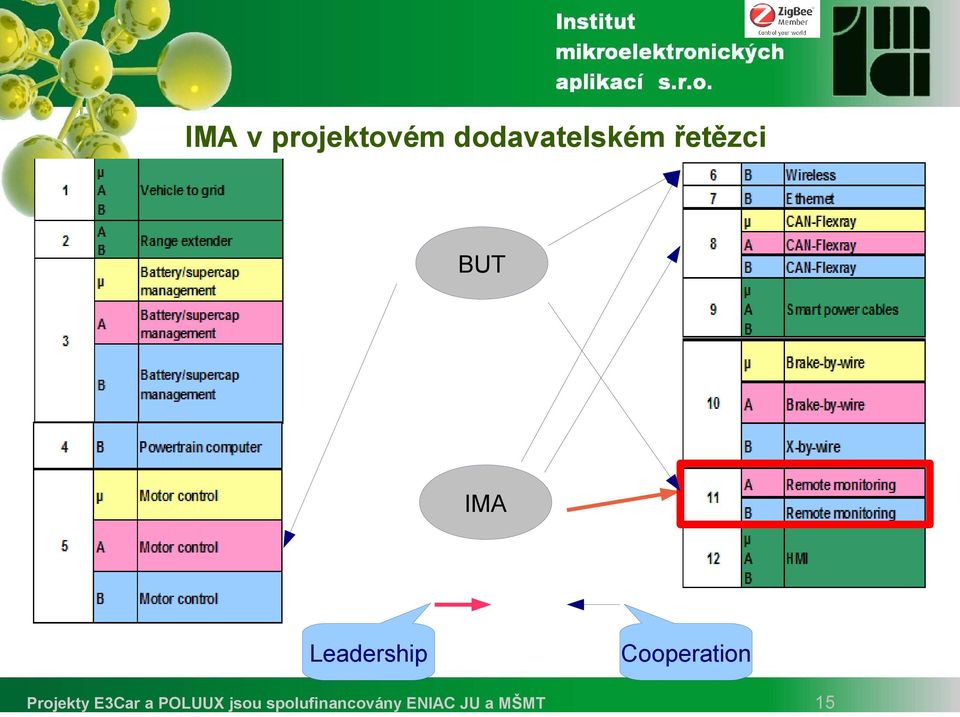 řetězci BUT IMA