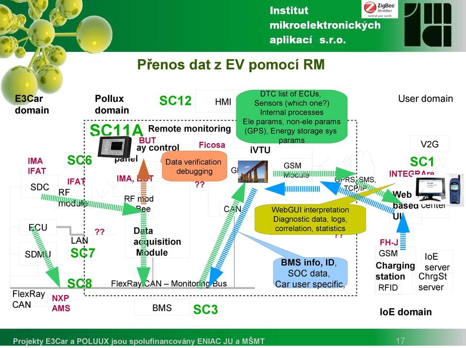 ? FlexRay/CAN Monitoring Bus BMS User domain ivtu?? RF mod ZigBee SC7 SDMU debugging DTC list of ECUs, Sensors (which one?