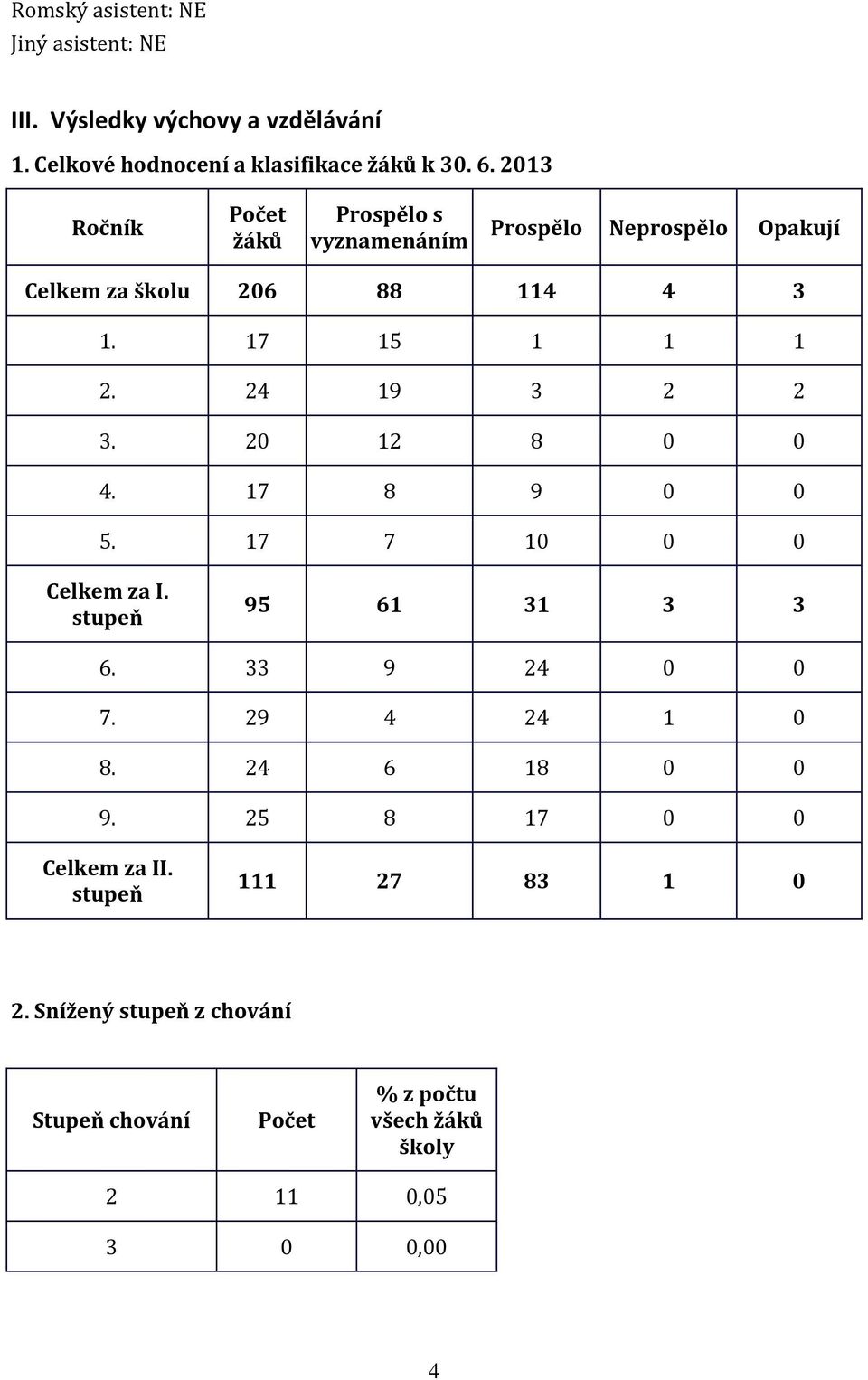 24 19 3 2 2 3. 20 12 8 0 0 4. 17 8 9 0 0 5. 17 7 10 0 0 Celkem za I. stupeň 95 61 31 3 3 6. 33 9 24 0 0 7. 29 4 24 1 0 8.