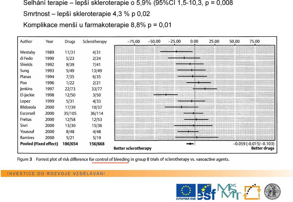 Smrtnost lepší skleroterapie 4,3 % p