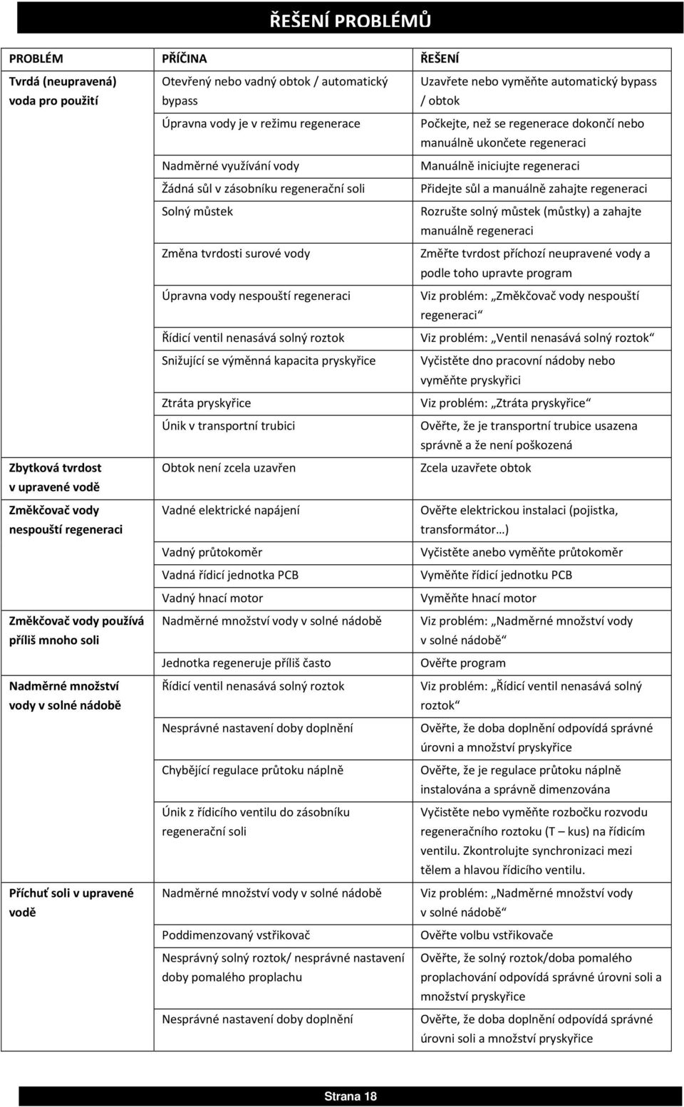 soli Solný můstek Změna tvrdosti surové vody Úpravna vody nespouští regeneraci Řídicí ventil nenasává solný roztok Snižující se výměnná kapacita pryskyřice Ztráta pryskyřice Únik v transportní