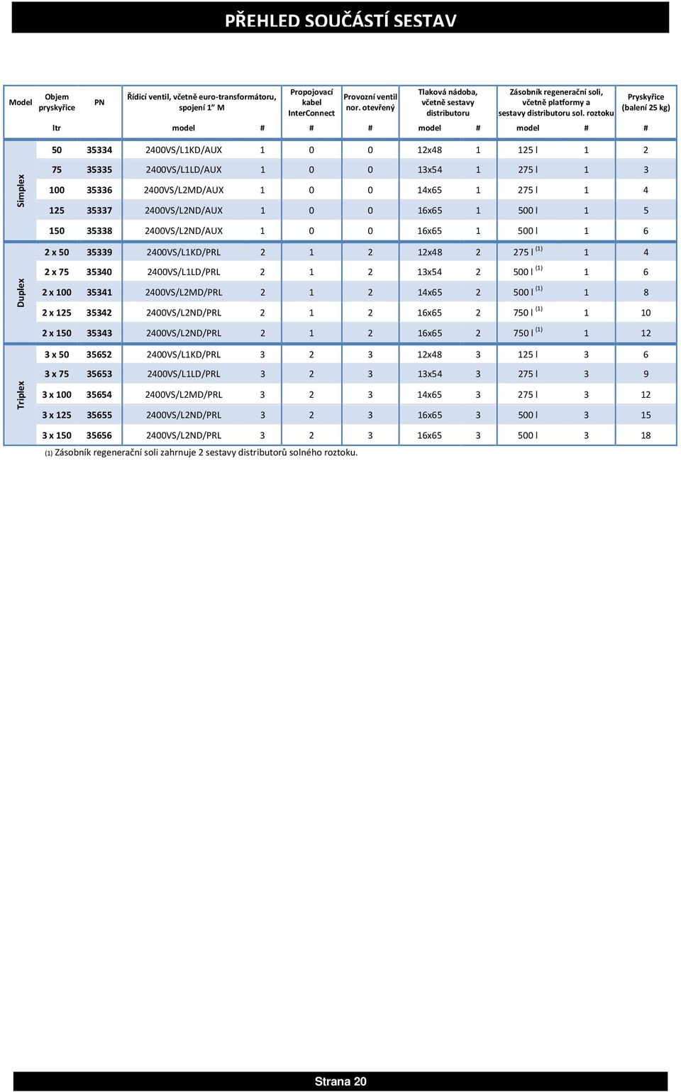 roztoku ltr model # # # model # model # # 50 35334 2400VS/L1KD/AUX 1 0 0 12x48 1 125 l 1 2 Pryskyřice (balení 25 kg) Simplex 75 35335 2400VS/L1LD/AUX 1 0 0 13x54 1 275 l 1 3 100 35336 2400VS/L2MD/AUX
