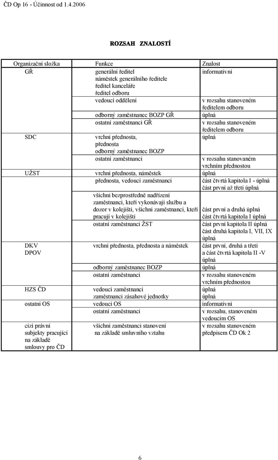 vedoucí zaměstnanci všichni bezprostředně nadřízení zaměstnanci, kteří vykonávají službu a dozor v kolejišti, všichni zaměstnanci, kteří pracují v kolejišti ostatní zaměstnanci ŽST v rozsahu