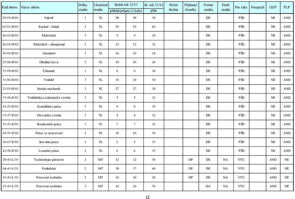 12 12 12 DE PŠD NE ANO 36-52-H/01 Instalatér 3 VL 16 16 24 DE PŠD NE ANO 23-56-H/01 Obráběč kovů 3 VL 10 10 24 DE PŠD NE ANO 33-59-H/01 Čalouník 3 VL 0 0 10 DE PŠD NE ANO 33-56-H/01 Truhlář 3 VL 10