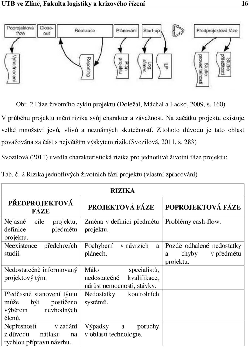 283) Svozilová (2011) uvedla charakteristická rizika pro jednotlivé životní fáze projektu: Tab. č.