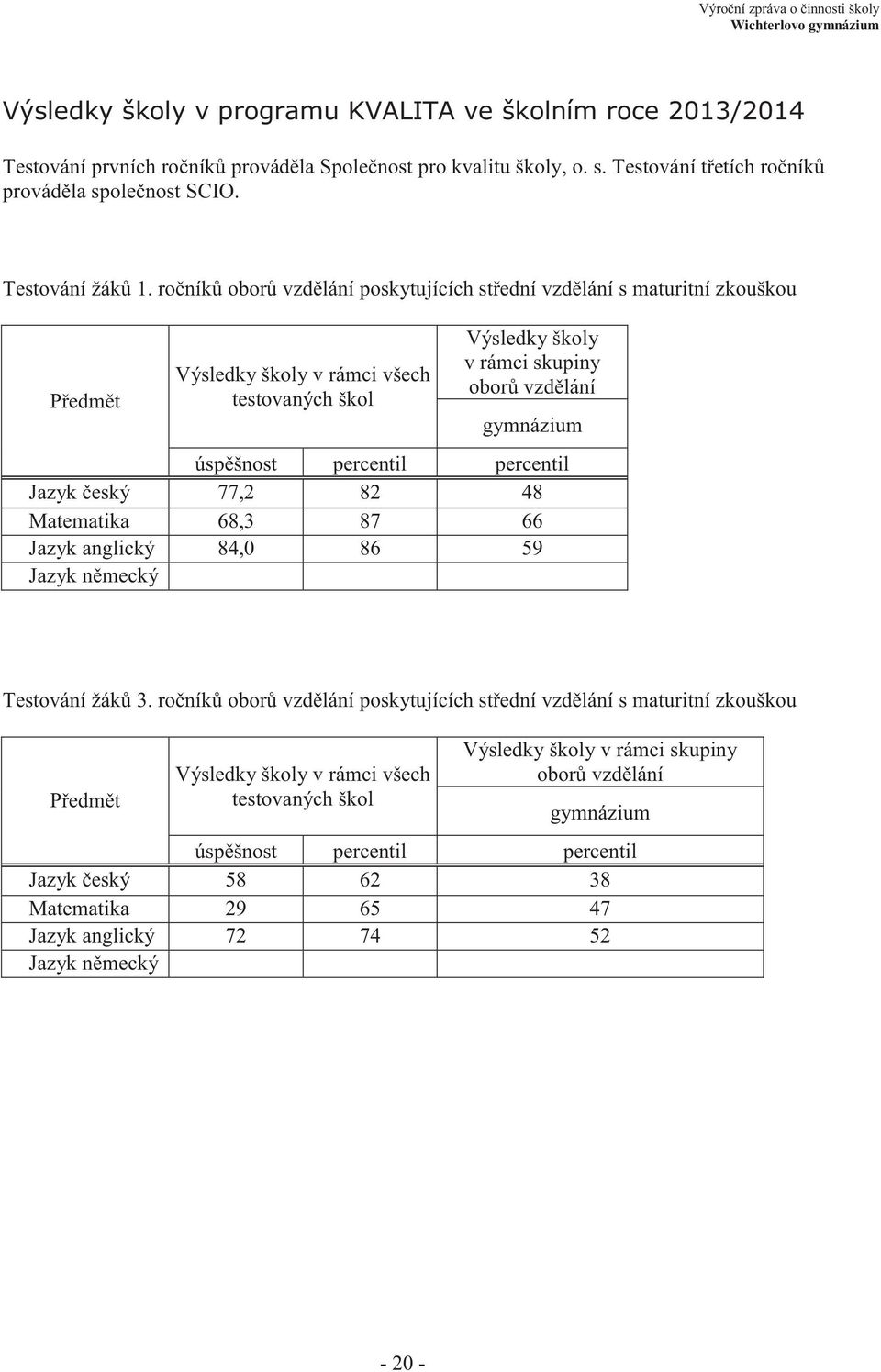 ročníků oborů vzdělání poskytujících střední vzdělání s maturitní zkouškou Předmět Výsledky školy v rámci všech testovaných škol Výsledky školy v rámci skupiny oborů vzdělání gymnázium úspěšnost