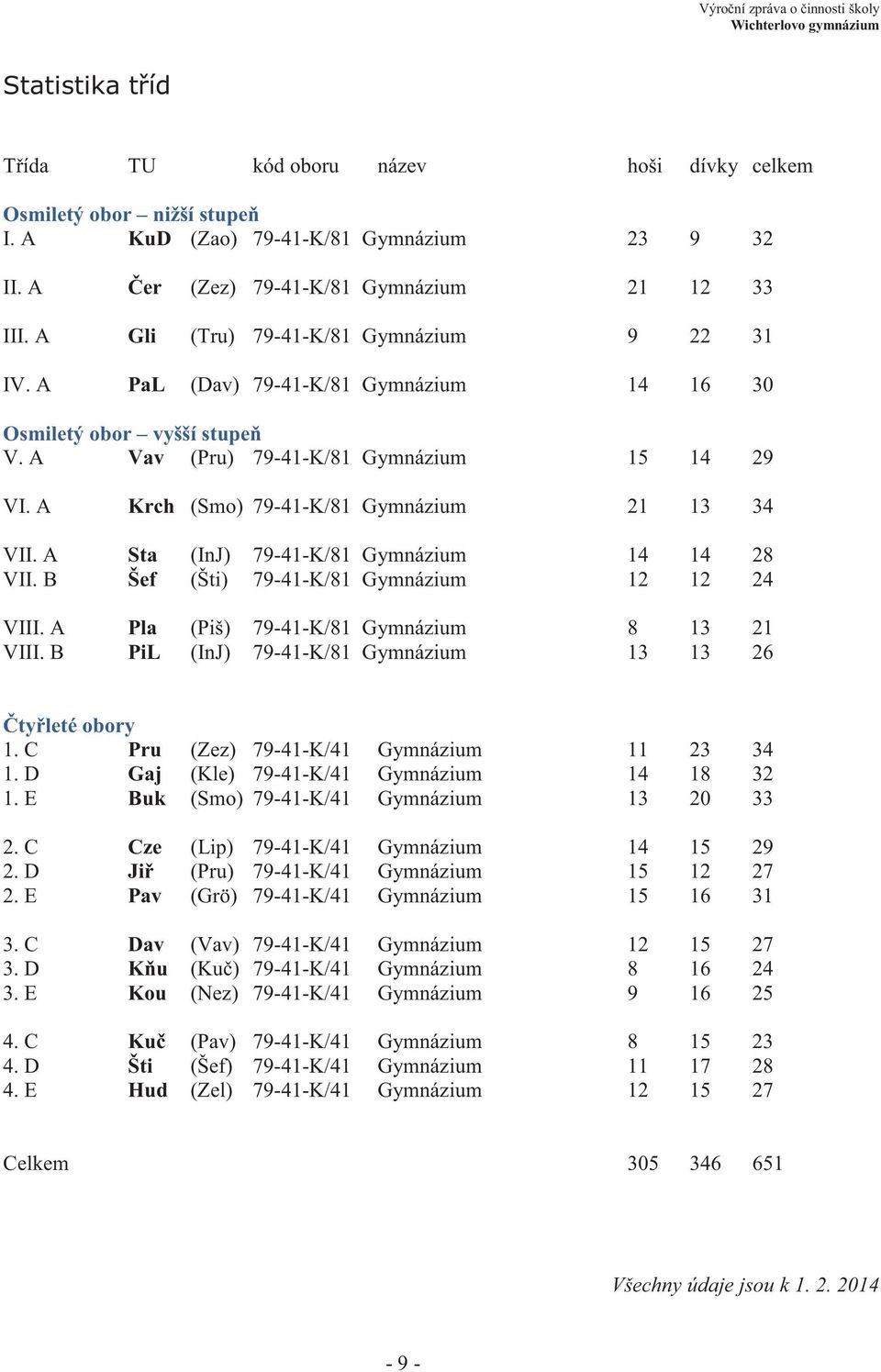 A Krch (Smo) 79-41-K/81 Gymnázium 21 13 34 VII. A Sta (InJ) 79-41-K/81 Gymnázium 14 14 28 VII. B Šef (Šti) 79-41-K/81 Gymnázium 12 12 24 VIII. A Pla (Piš) 79-41-K/81 Gymnázium 8 13 21 VIII.