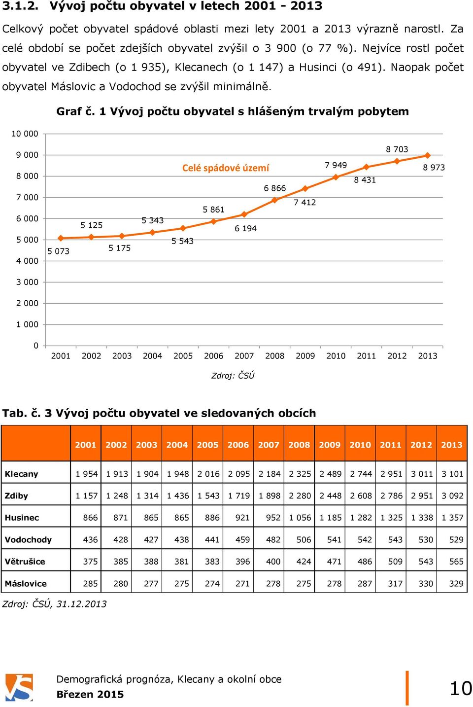 1 Vývoj počtu obyvatel s hlášeným trvalým pobytem 10 000 9 000 8 000 7 000 6 000 5 000 4 000 5 073 5 125 5 175 5 343 Celé spádové území 6 866 5 861 6 194 5 543 7 412 7 949 8 431 8 703 8 973 3 000 2