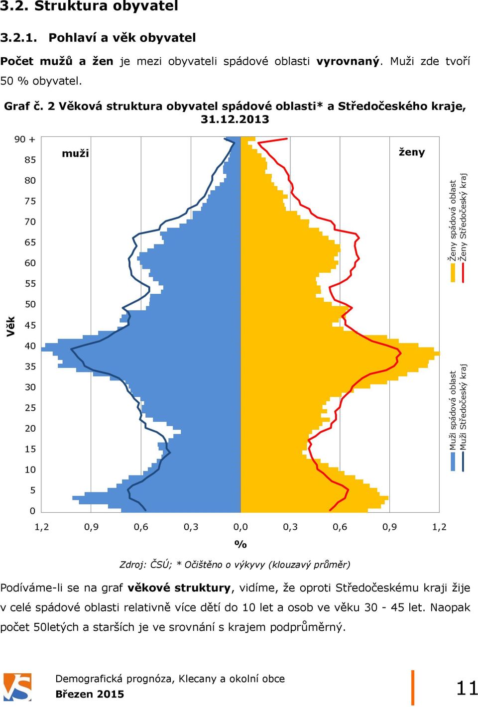 2013 Zdroj: ČSÚ; * Očištěno o výkyvy (klouzavý průměr) Podíváme-li se na graf věkové struktury, vidíme, že oproti Středočeskému