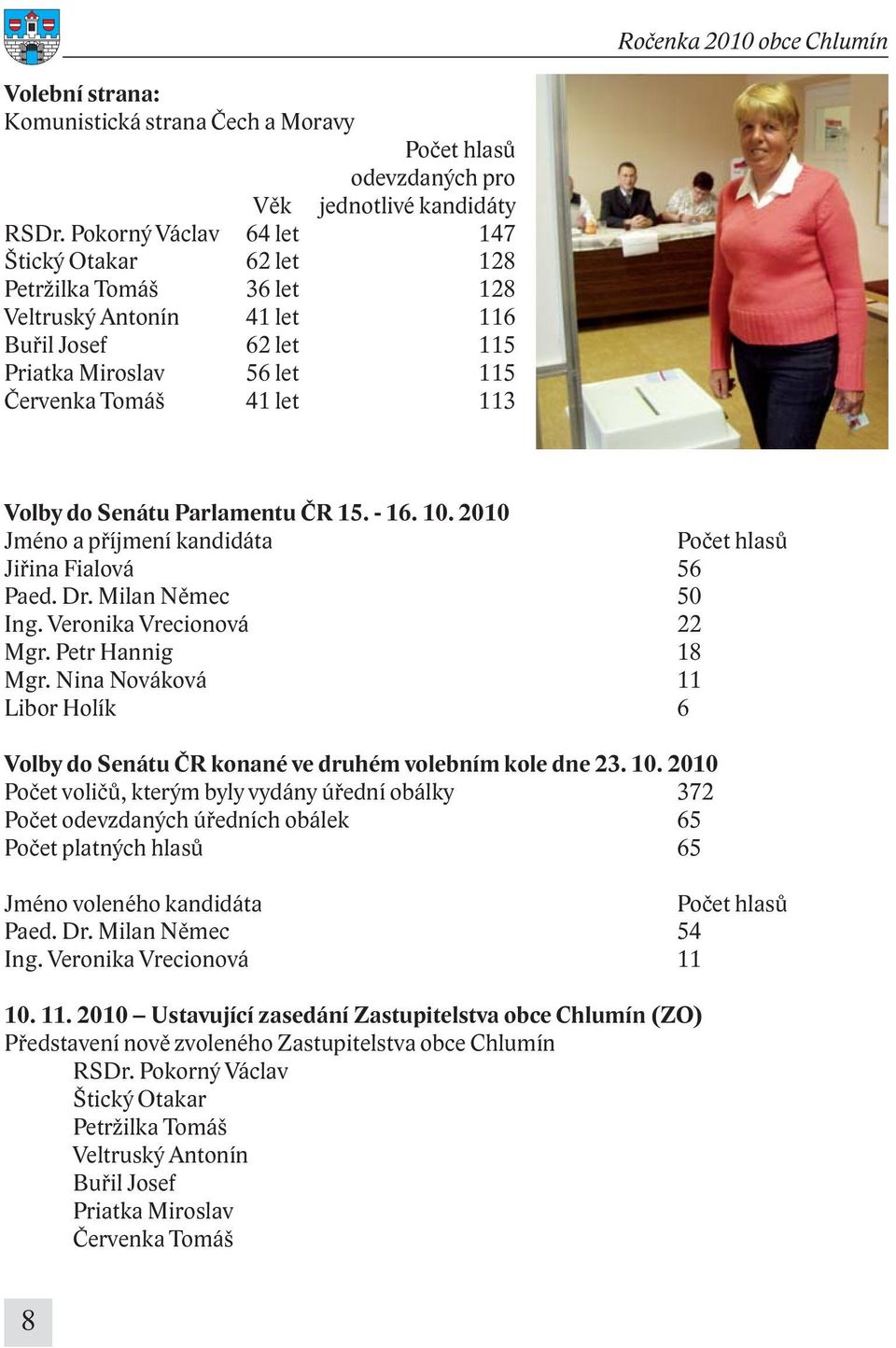 Parlamentu ČR 15. - 16. 10. 2010 Jméno a příjmení kandidáta Počet hlasů Jiřina Fialová 56 Paed. Dr. Milan Němec 50 Ing. Veronika Vrecionová 22 Mgr. Petr Hannig 18 Mgr.