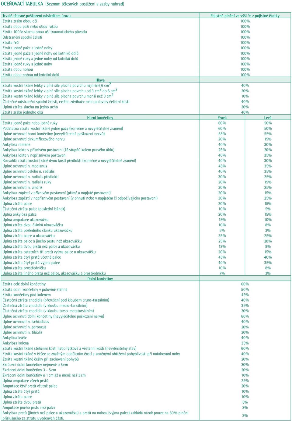 dolů 100% Ztráta jedné ruky a jedné nohy od kotníků dolů 100% Ztráta jedné ruky a jedné nohy 100% Ztráta obou nohou 100% Ztráta obou nohou od kotníků dolů 100% Hlava Ztráta kostní tkáně lebky v plné