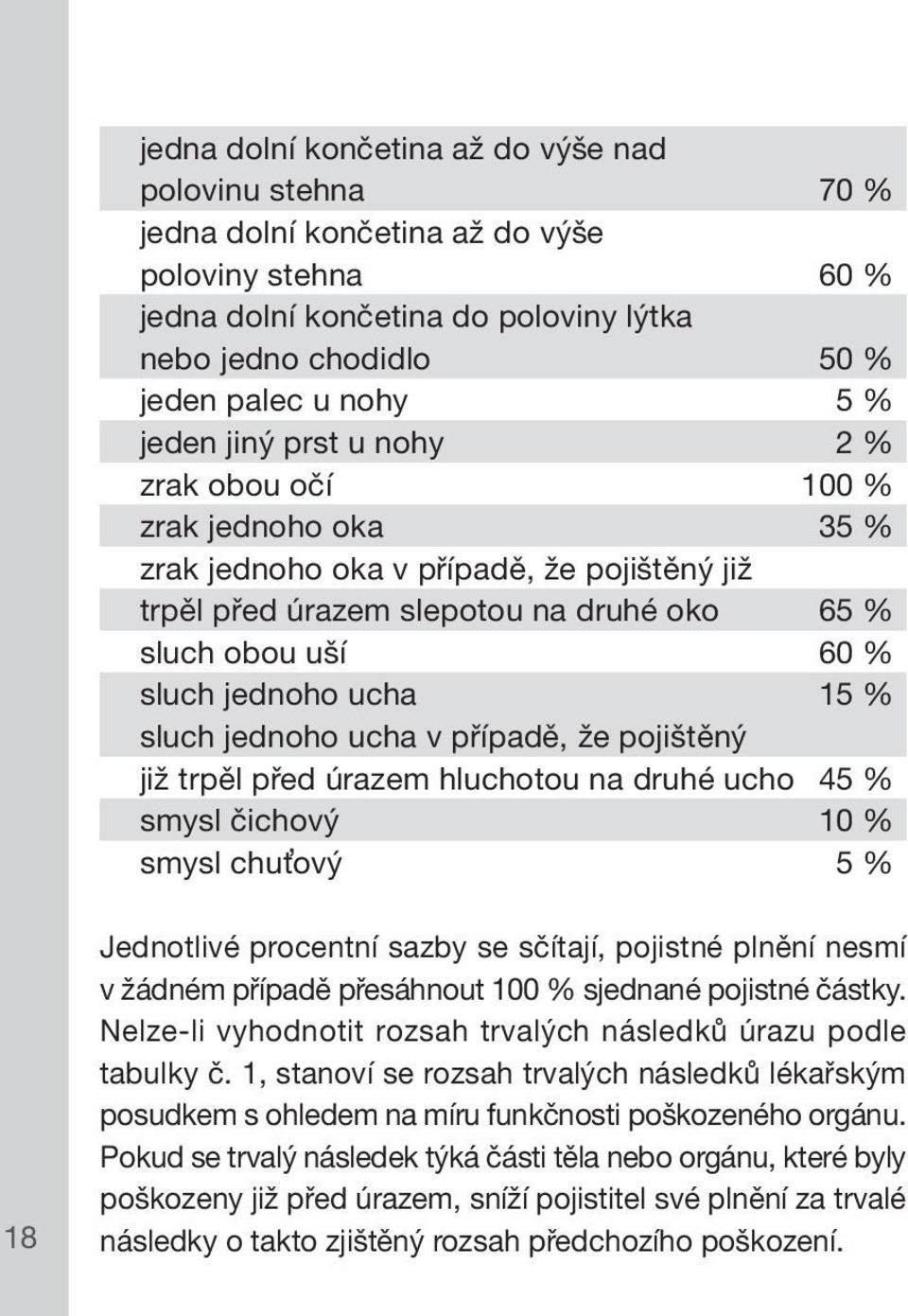 15 % sluch jednoho ucha v případě, že pojištěný již trpěl před úrazem hluchotou na druhé ucho 45 % smysl čichový 10 % smysl chuťový 5 % 18 Jednotlivé procentní sazby se sčítají, pojistné plnění nesmí