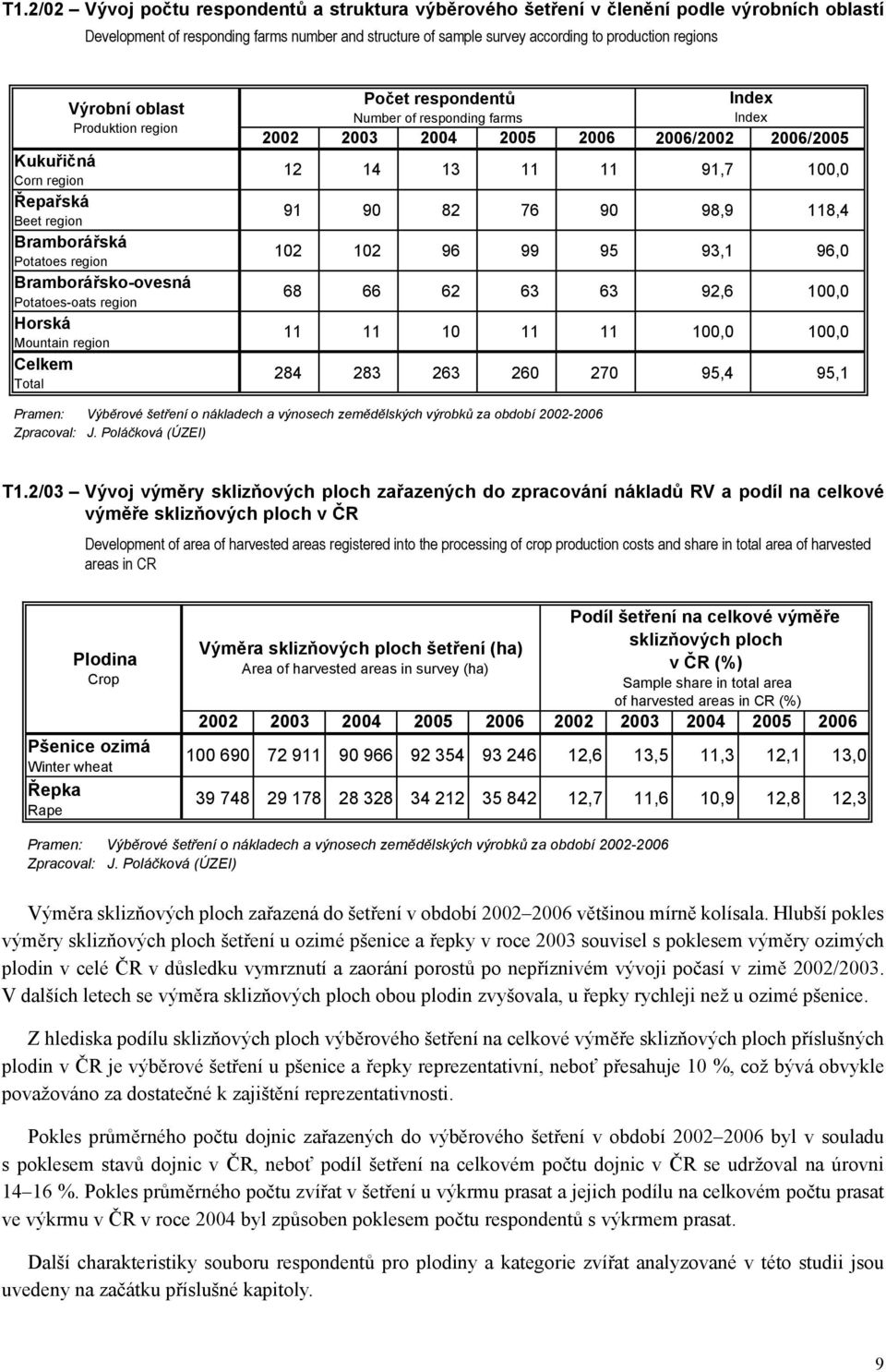 Development of responding farms number and structure of sample survey according to production regions Výrobní oblast Produktion region Kuku i ná Corn region epa ská Beet region Bramborá ská Potatoes