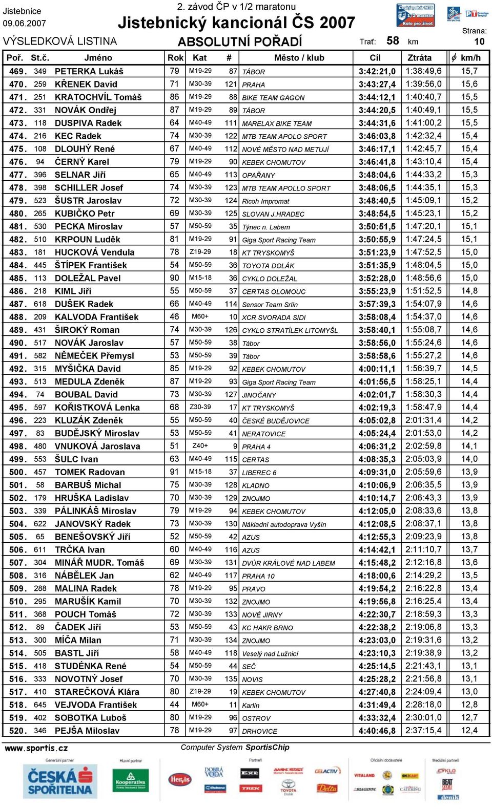 118 DUSPIVA Radek 64 M40-49 111 MARELAX BIKE TEAM 3:44:31,6 1:41:00,2 15,5 474. 216 KEC Radek 74 M30-39 122 MTB TEAM APOLO SPORT 3:46:03,8 1:42:32,4 15,4 475.