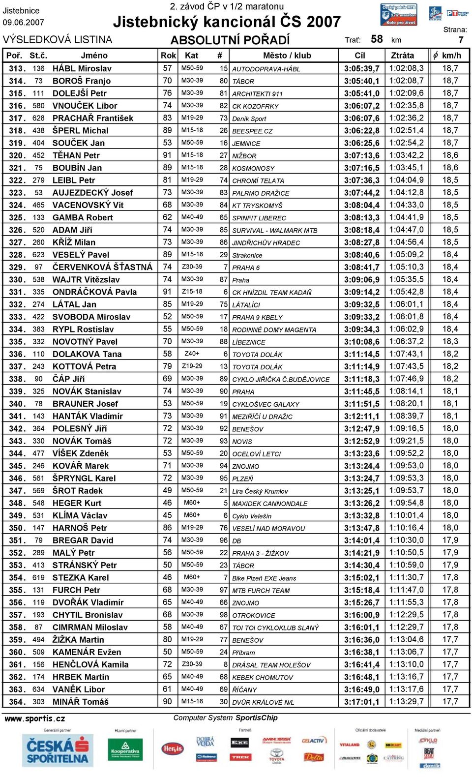 628 PRACHAŘ František 83 M19-29 73 Deník Sport 3:06:07,6 1:02:36,2 18,7 318. 438 ŠPERL Michal 89 M15-18 26 BEESPEE.CZ 3:06:22,8 1:02:51,4 18,7 319.