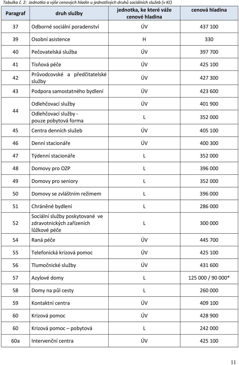 Pečovatelská ÚV 397 700 41 Tísňová péče ÚV 425 100 42 Průvodcovské a předčitatelské ÚV 427 300 43 Podpora samostatného bydlení ÚV 423 600 44 Odlehčovací ÚV 401 900 Odlehčovací - pouze pobytová forma