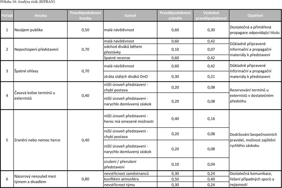 Špatné ohlasy 0,70 malá návštěvnost 0,60 0,42 ztráta stálých diváků DnO 0,30 0,21 Důkladně připravené informační a propagační materiály k představení 4 Časová kolize termínů u externistů 0,40 nižší