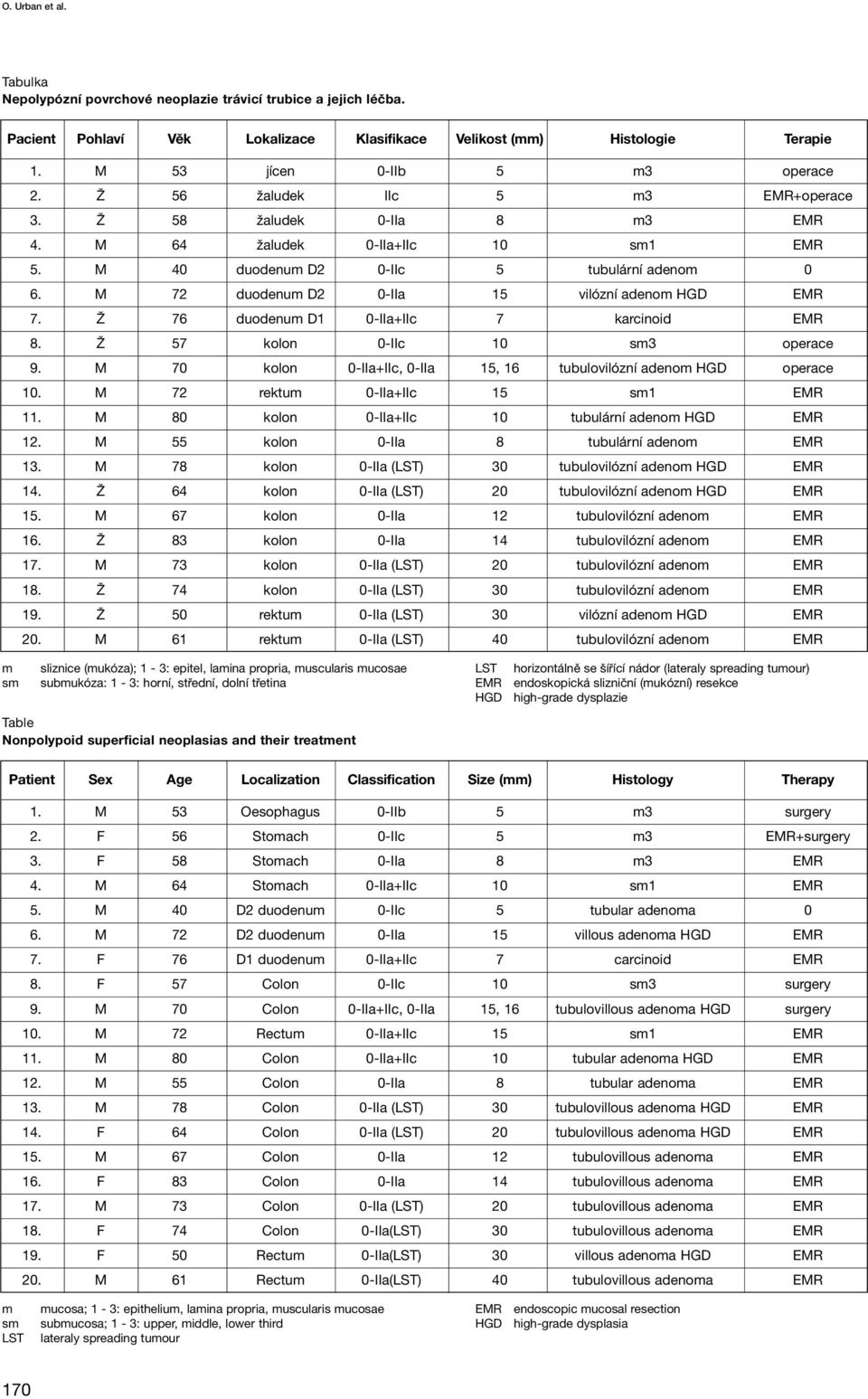 M 72 duodenum D2 0-IIa 15 vilózní adenom HGD EMR 7. Ž 76 duodenum D1 0-IIa+IIc 7 karcinoid EMR 8. Ž 57 kolon 0-IIc 10 sm3 operace 9.