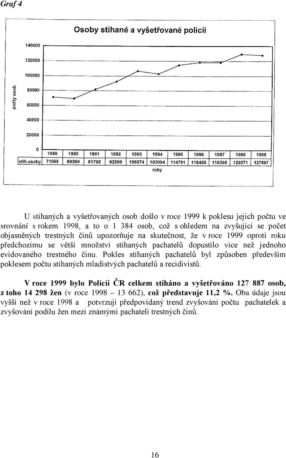 Pokles stíhaných pachatelů byl způsoben především poklesem počtu stíhaných mladistvých pachatelů a recidivistů.