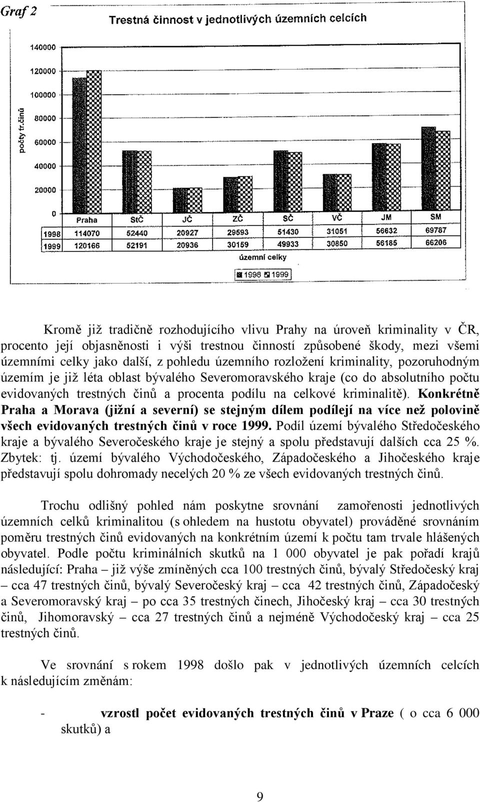 Konkrétně Praha a Morava (jižní a severní) se stejným dílem podílejí na více než polovině všech evidovaných trestných činů v roce 1999.