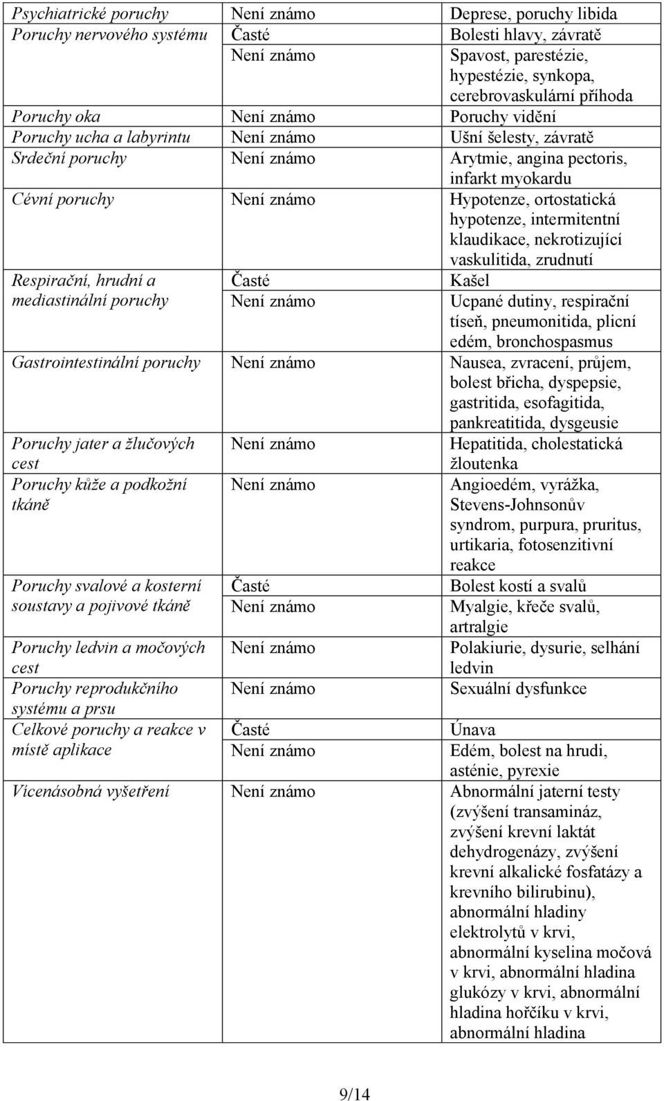 Respirační, hrudní a mediastinální poruchy Časté vaskulitida, zrudnutí Kašel Ucpané dutiny, respirační tíseň, pneumonitida, plicní edém, bronchospasmus Gastrointestinální poruchy Nausea, zvracení,