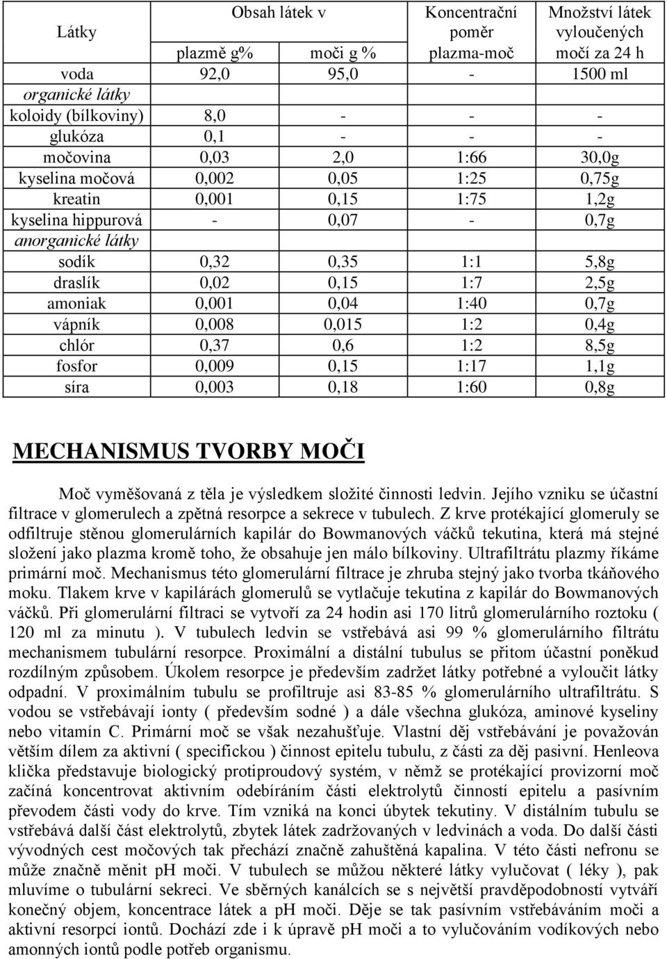 amoniak 0,001 0,04 1:40 0,7g vápník 0,008 0,015 1:2 0,4g chlór 0,37 0,6 1:2 8,5g fosfor 0,009 0,15 1:17 1,1g síra 0,003 0,18 1:60 0,8g MECHANISMUS TVORBY MOČI Moč vyměšovaná z těla je výsledkem