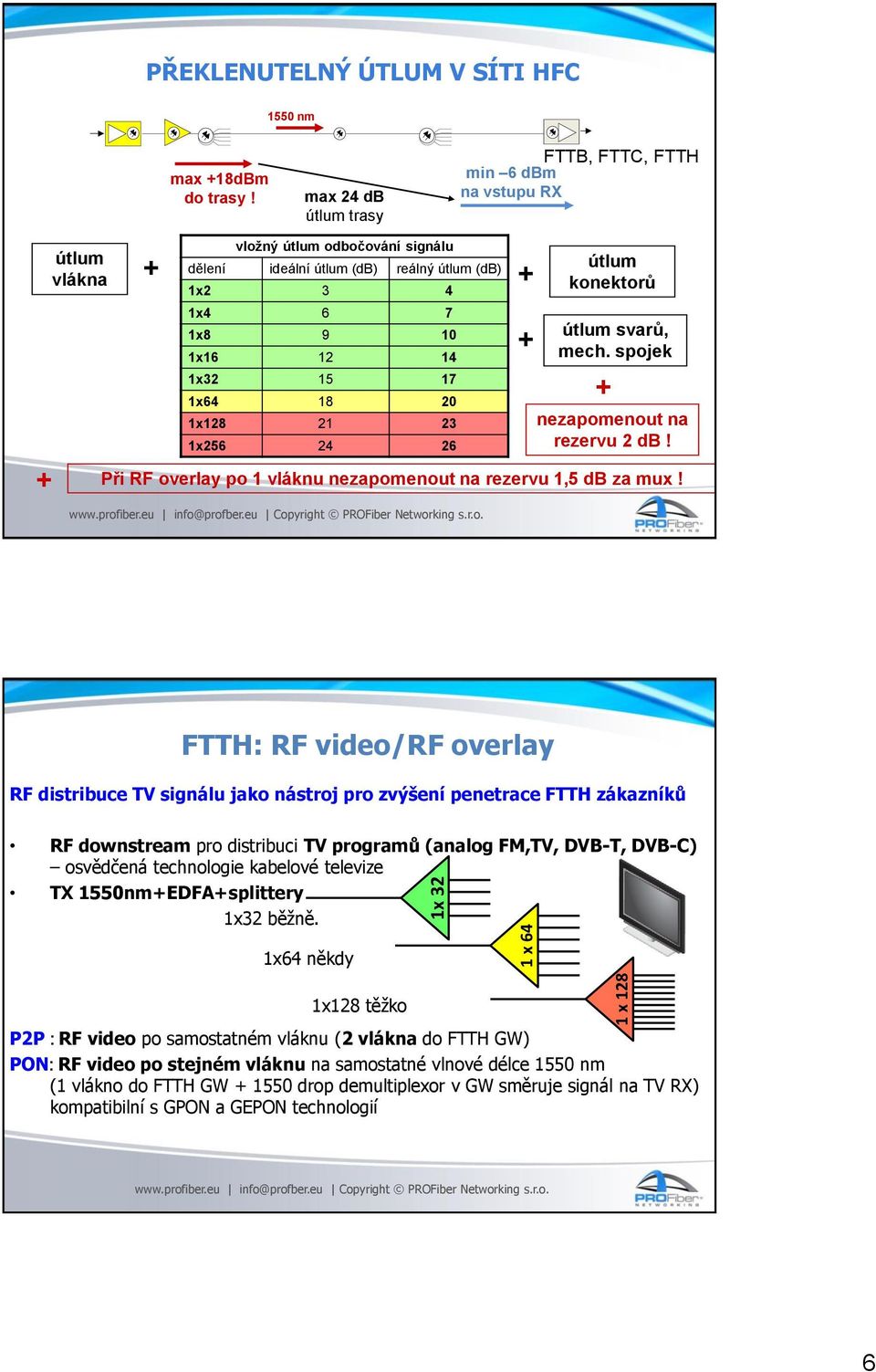 17 1x64 18 20 1x128 21 23 1x256 24 26 + + útlum konektorů útlum svarů, mech. spojek + nezapomenout na rezervu 2 db! Při RF overlay po 1 vláknu nezapomenout na rezervu 1,5 db za mux!