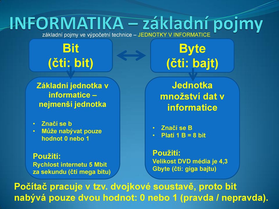 sekundu (čti mega bitu) Jednotka množství dat v informatice Značí se B Platí 1 B = 8 bit Použití: Velikost DVD média je